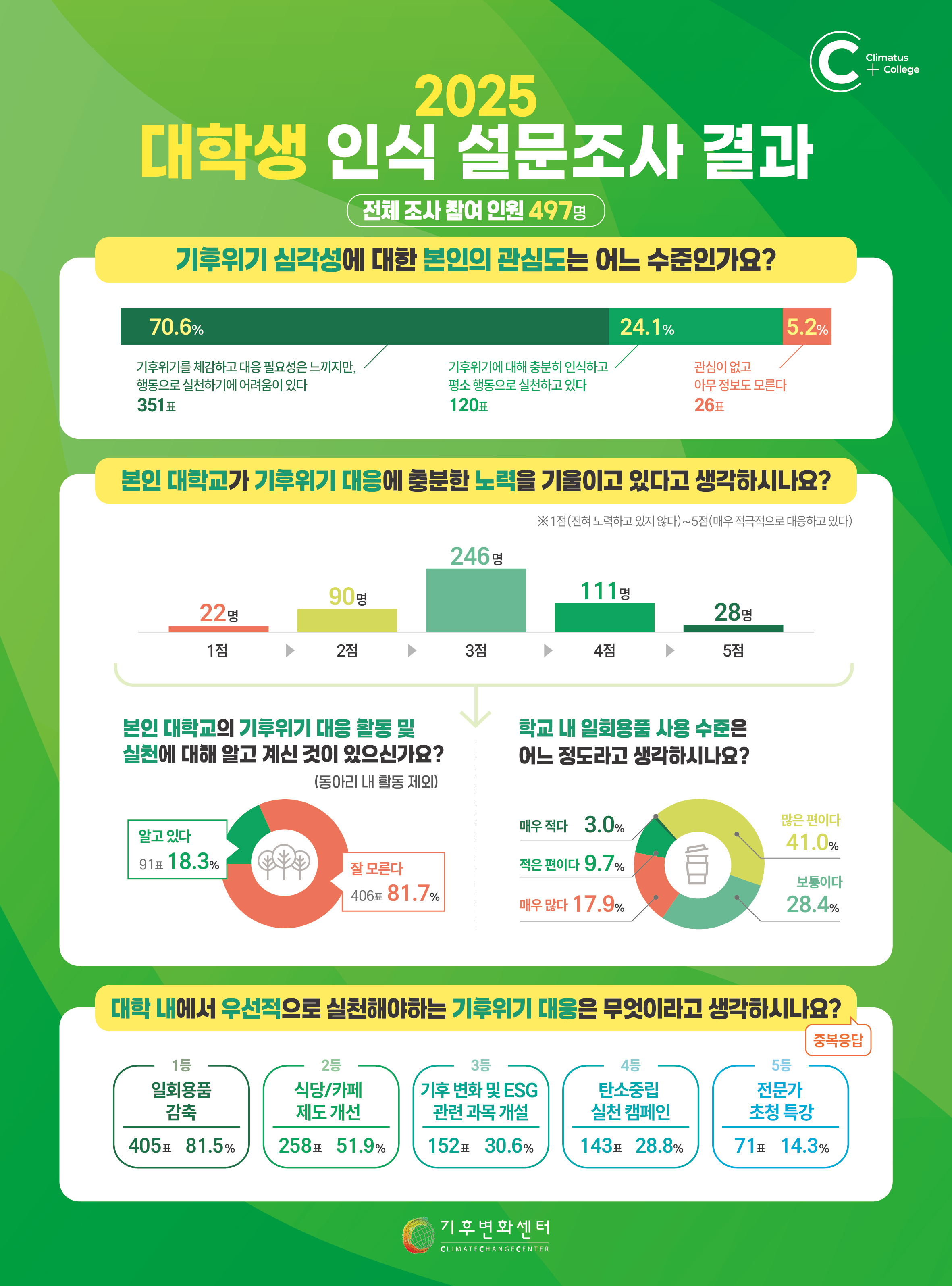  (인식조사_포스터)_기후변화센터_대학제로웨이스트_실천순위.jpg