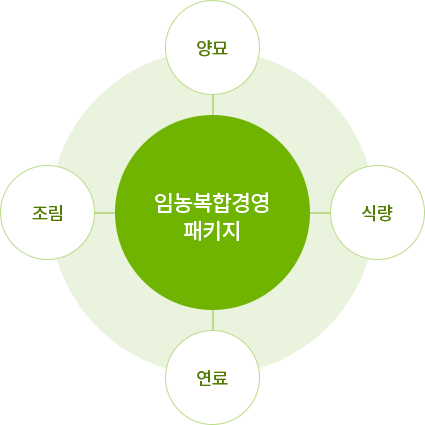 임농복합경영 패키지(양묘, 식량, 연료, 조림)